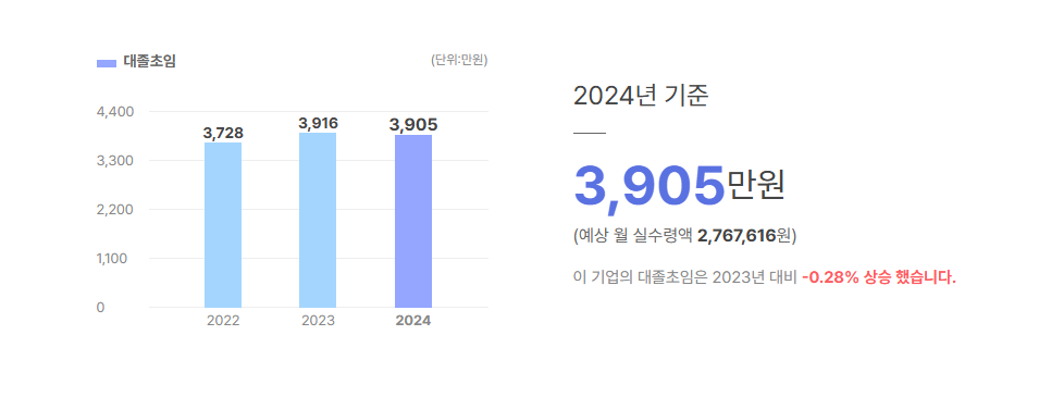 소닉스 대졸초임