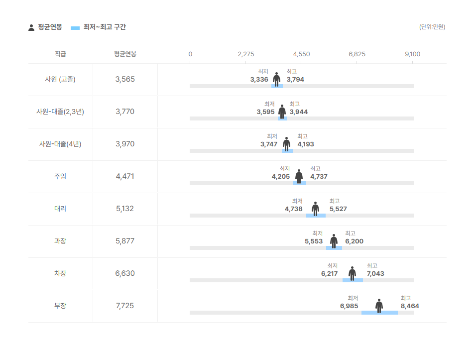 스테이션3 직급별 평균연봉