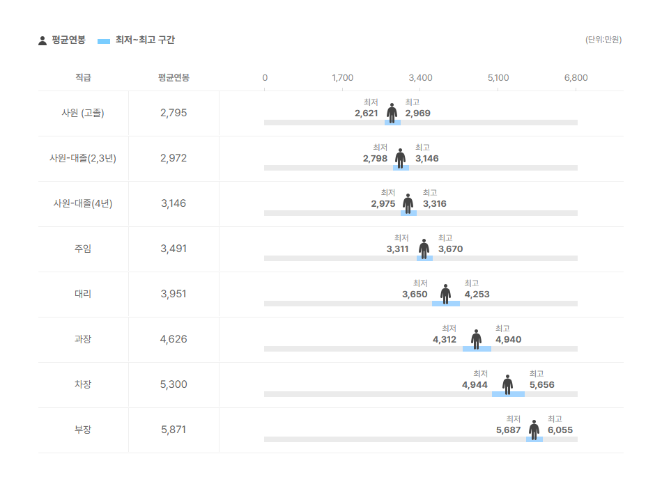 스튜디오미르 직급별 평균연봉