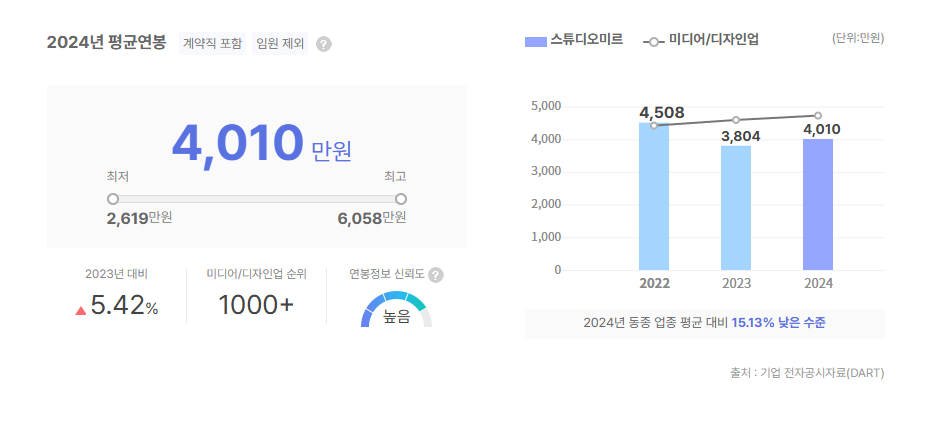 스튜디오미르 평균연봉