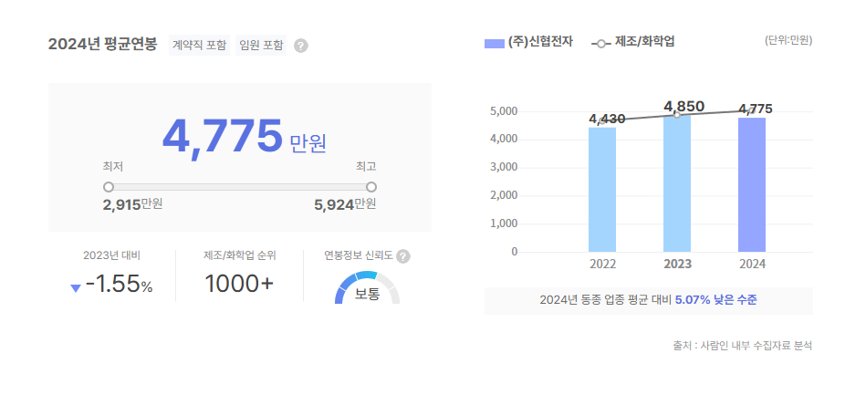 신협전자 평균연봉