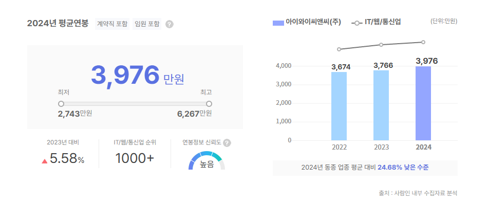 아이와이씨앤씨 평균연봉