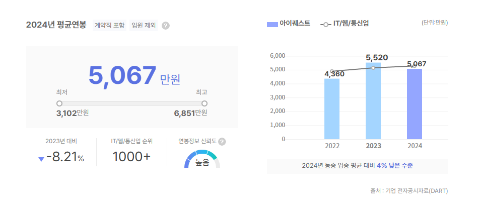 아이퀘스트 평균연봉