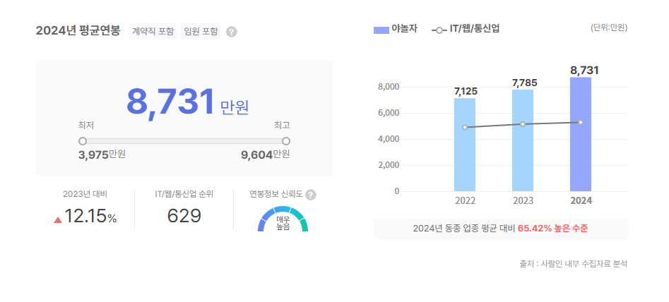 야놀자 평균연봉