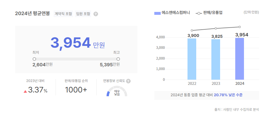 에스앤에스컴퍼니 평균연봉