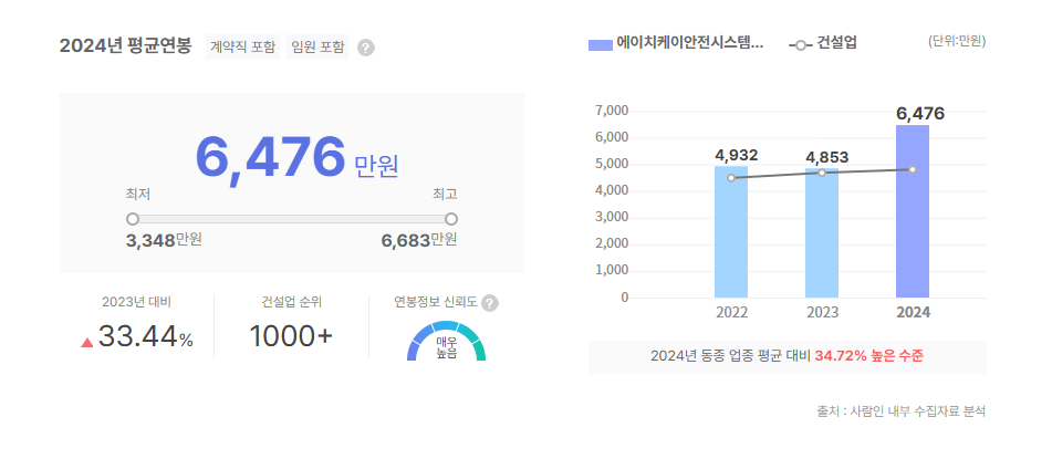 에이치케이안전시스템 평균연봉