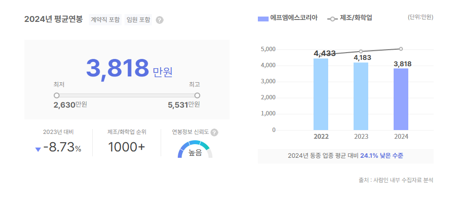 에프엠에스코리아 평균연봉