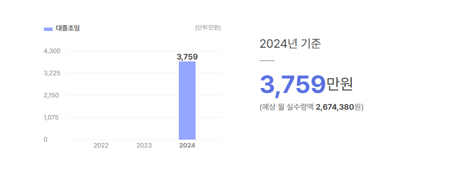 와이제이링크 대졸초임