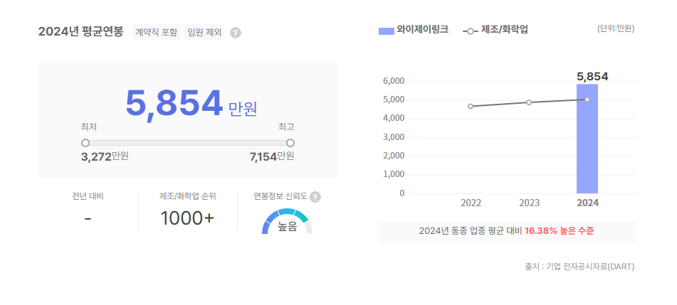 와이제이링크 평균연봉