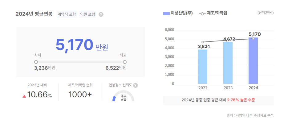이성산업 평균연봉
