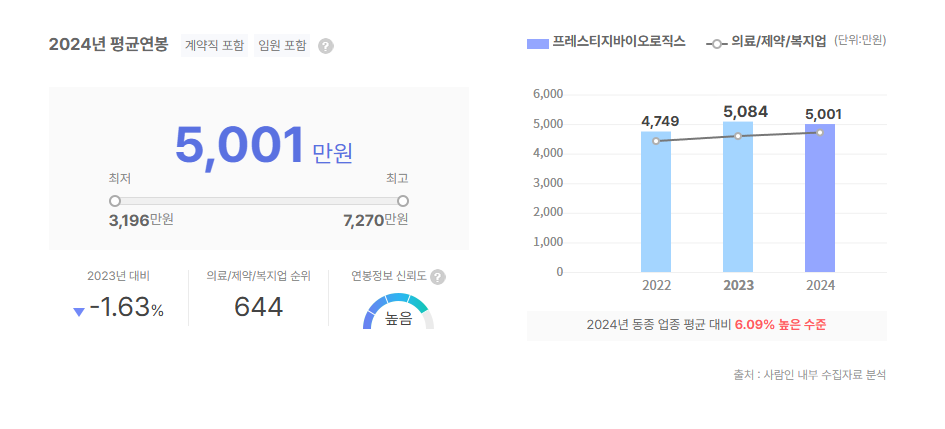 프레스티지바이오로직스 평균연봉