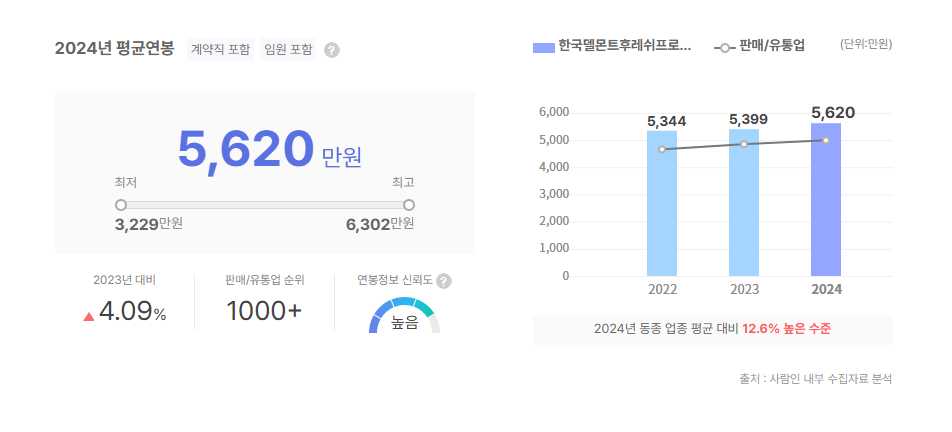 한국델몬트후레쉬프로듀스 평균연봉