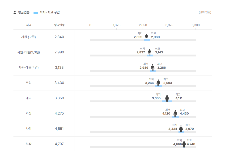 153로지스틱스 직급별 평균연봉