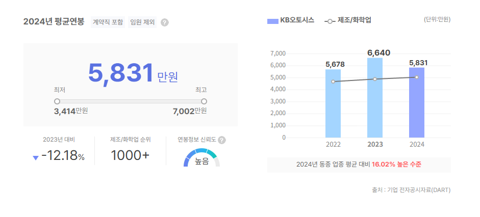 KB오토시스 평균연봉