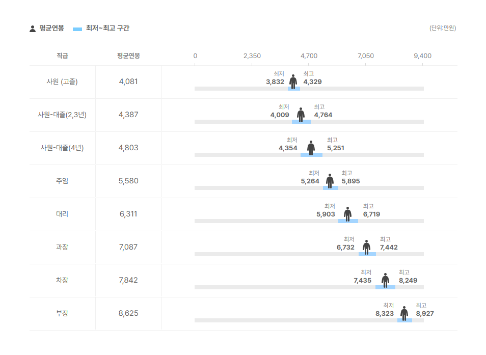 가온텍 직급별 평균연봉