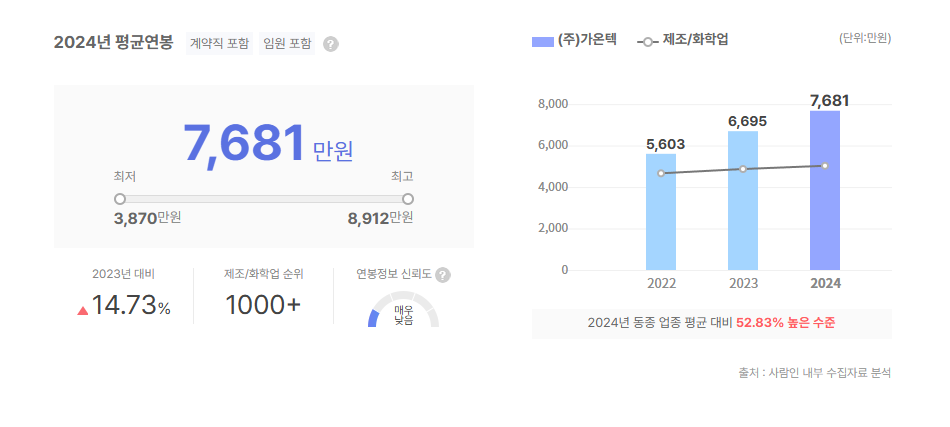 가온텍 평균연봉