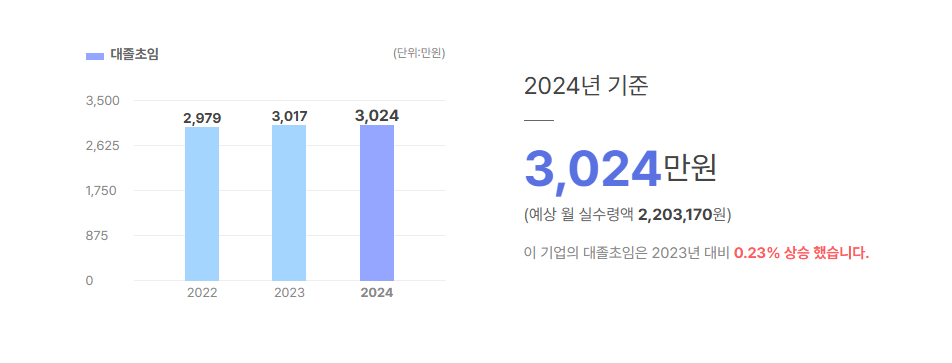 고려대학교산학협력단 대졸초임