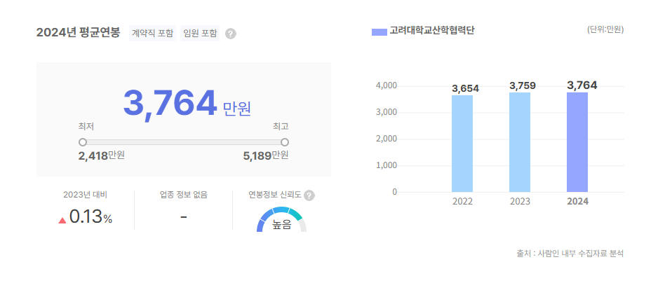 고려대학교산학협력단 평균연봉