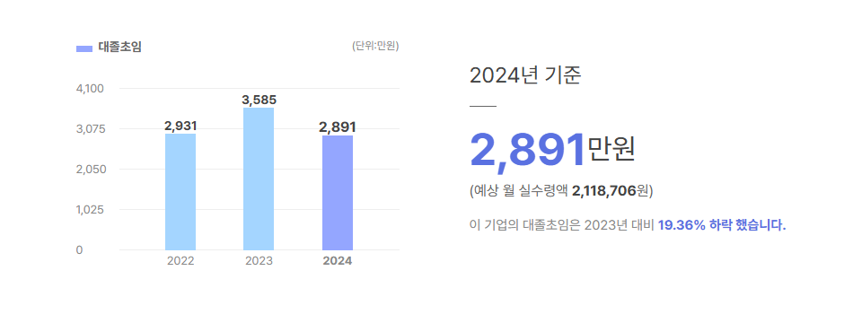 공구우먼 대졸초임