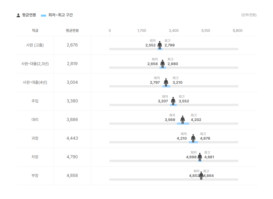공구우먼 직급별 평균연봉