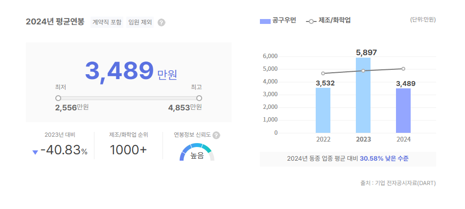 공구우먼 평균연봉