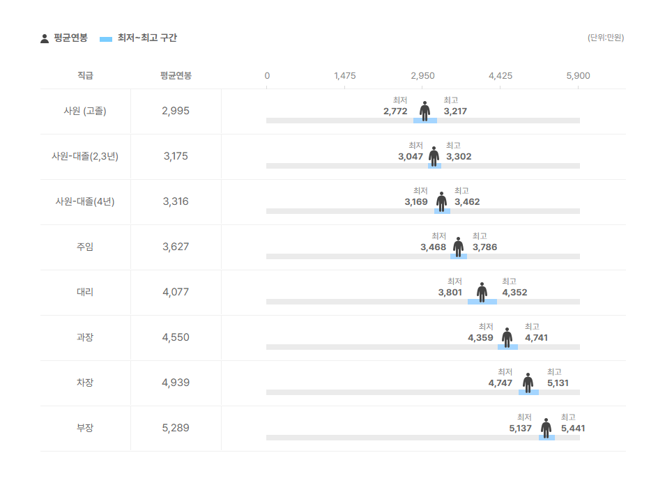 광성정밀 직급별 평균연봉