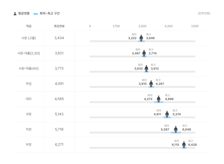 국민렌탈 직급별 평균연봉