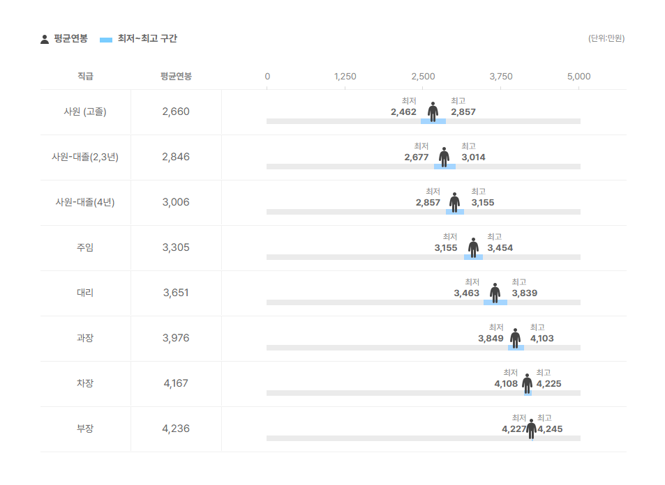 그린비앤피 직급별 평균연봉