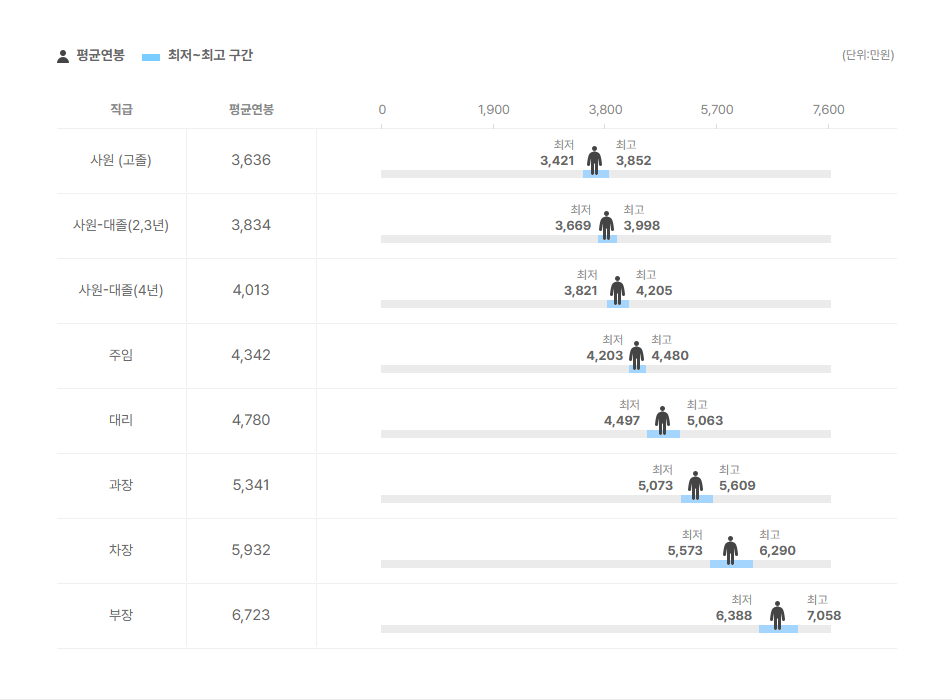 그린위치 직급별 평균연봉