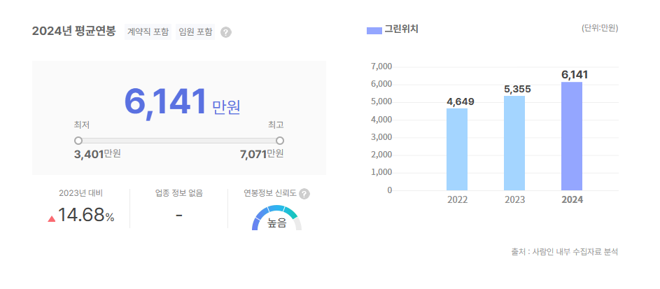 그린위치 평균연봉