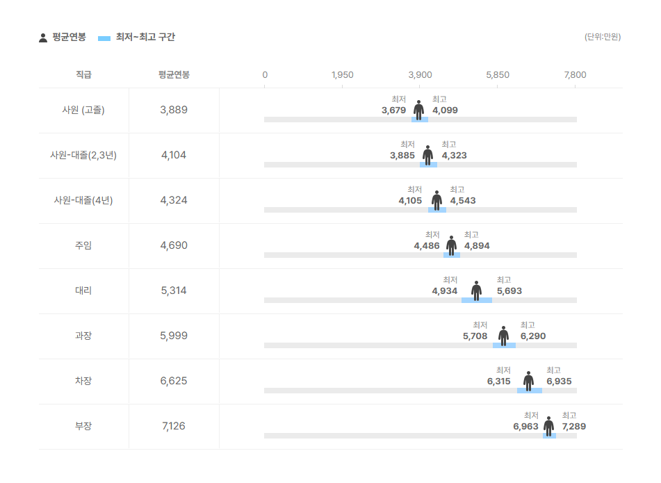 글로원 직급별 평균연봉