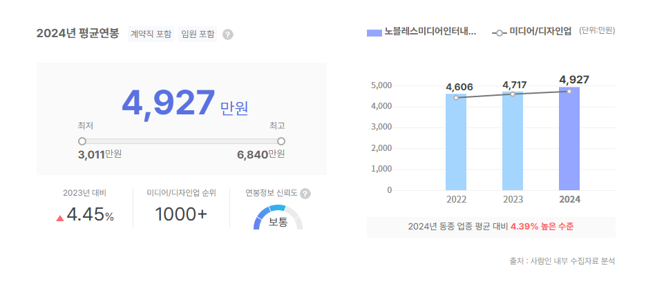 노블레스미디어인터내셔날 평균연봉