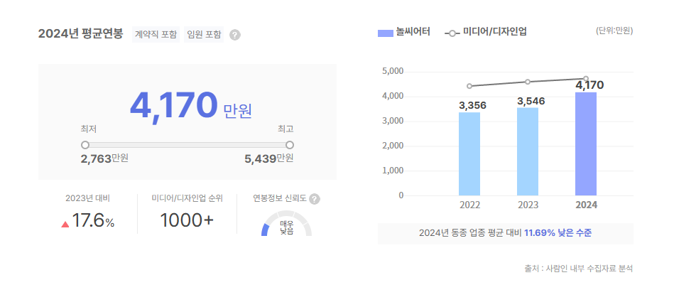 놀씨어터 평균연봉