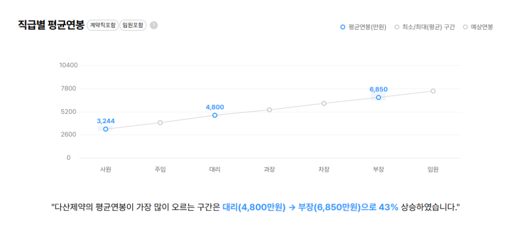 다산제약 직급별 평균연봉