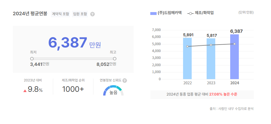 드림메카텍 평균연봉