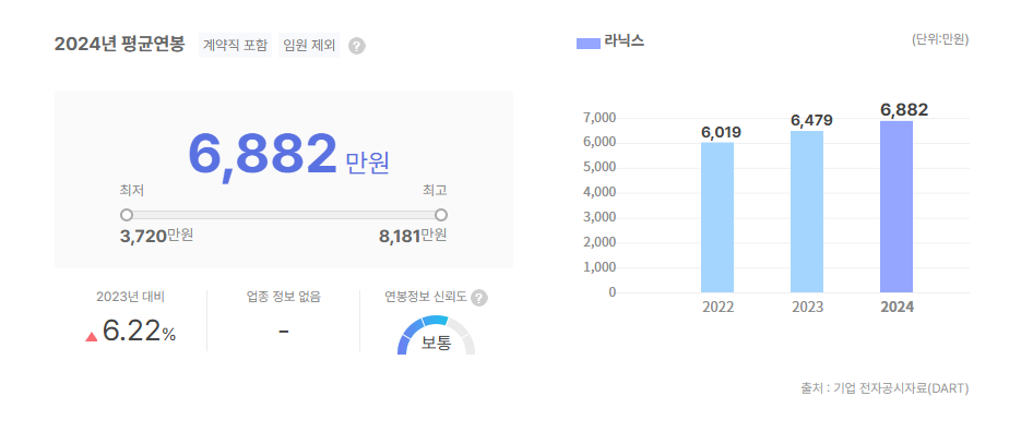 라닉스 평균연봉