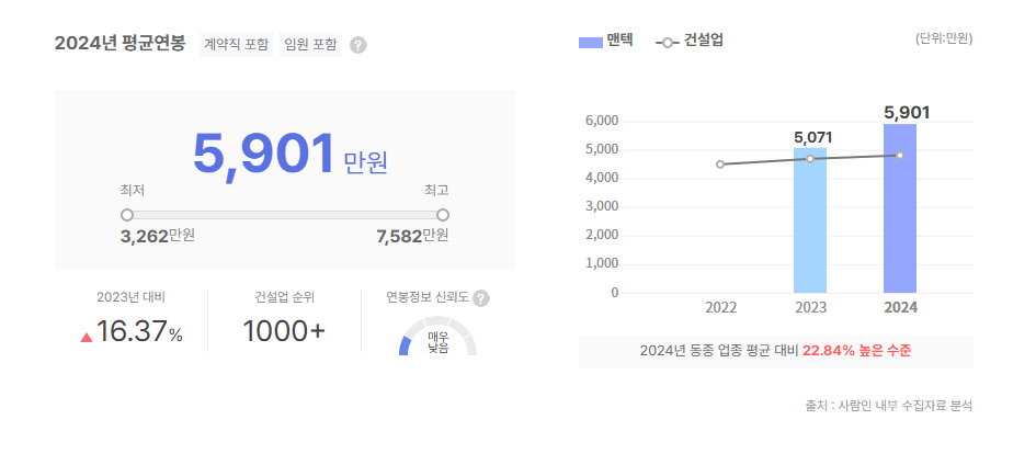맨텍 평균연봉