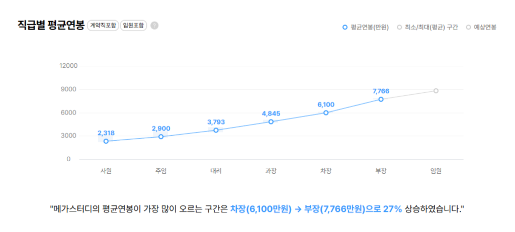 메가스터디 직급별 평균연봉