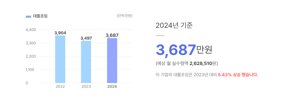 삼보산업 대졸초임