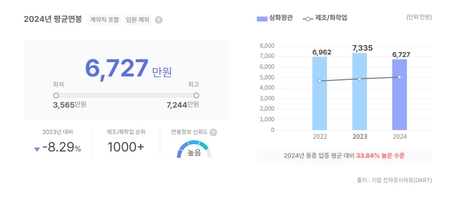 삼화왕관 평균연봉