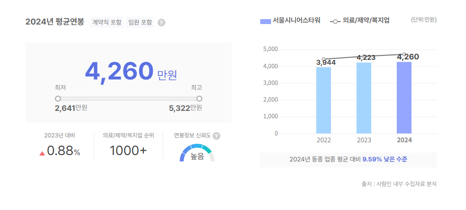 서울시니어스타워 평균연봉