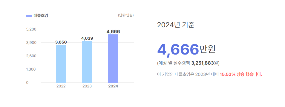 오브맘코리아컴퍼니 대졸초임