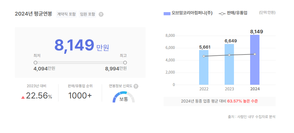 오브맘코리아컴퍼니 평균연봉