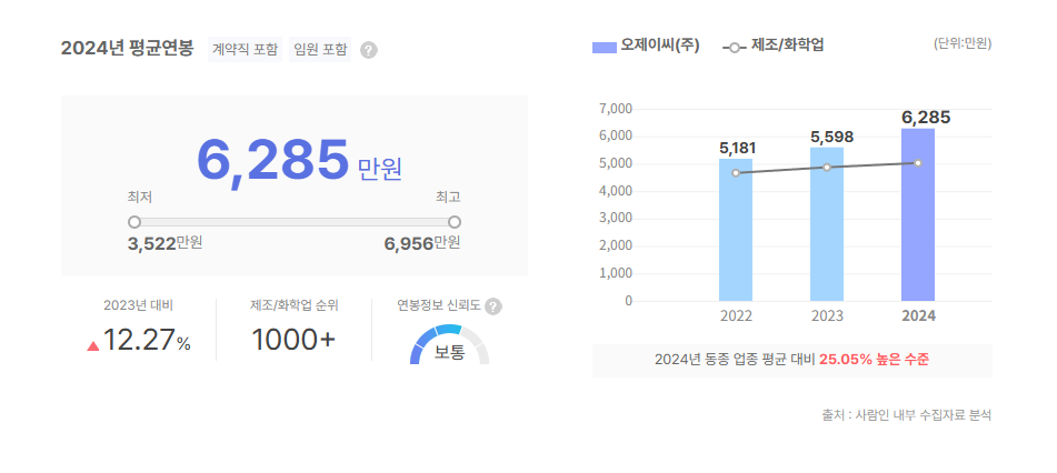 오제이씨 평균연봉