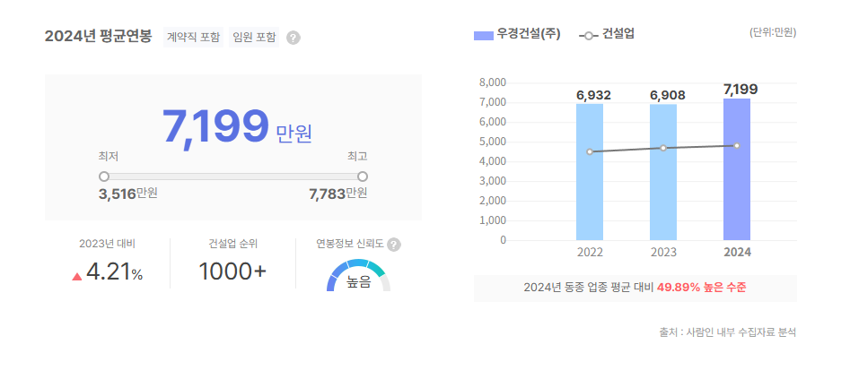 우경건설 평균연봉