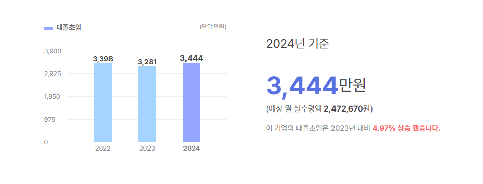 이엠텍아이엔씨 대졸초임