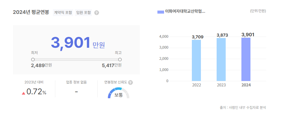 이화여자대학교산학협력단 평균연봉