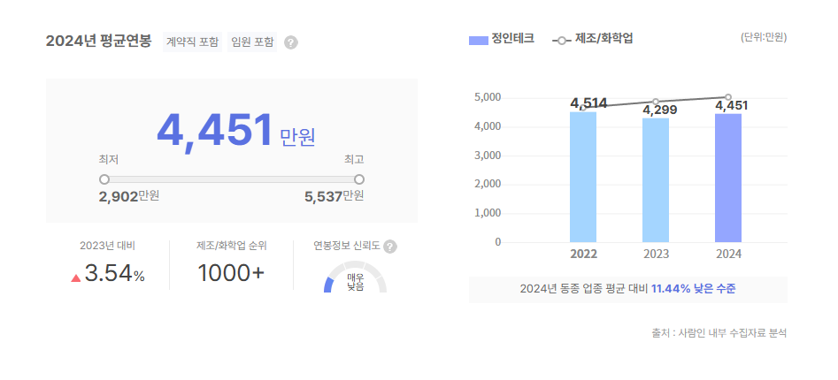 정인테크 평균연봉