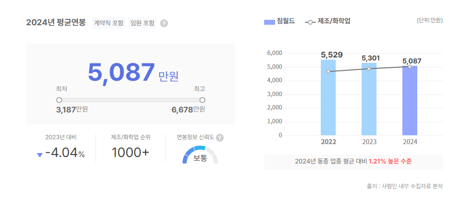 짐월드 평균연봉