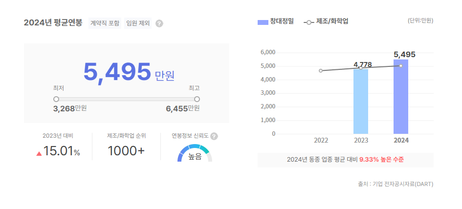 창대정밀 평균연봉